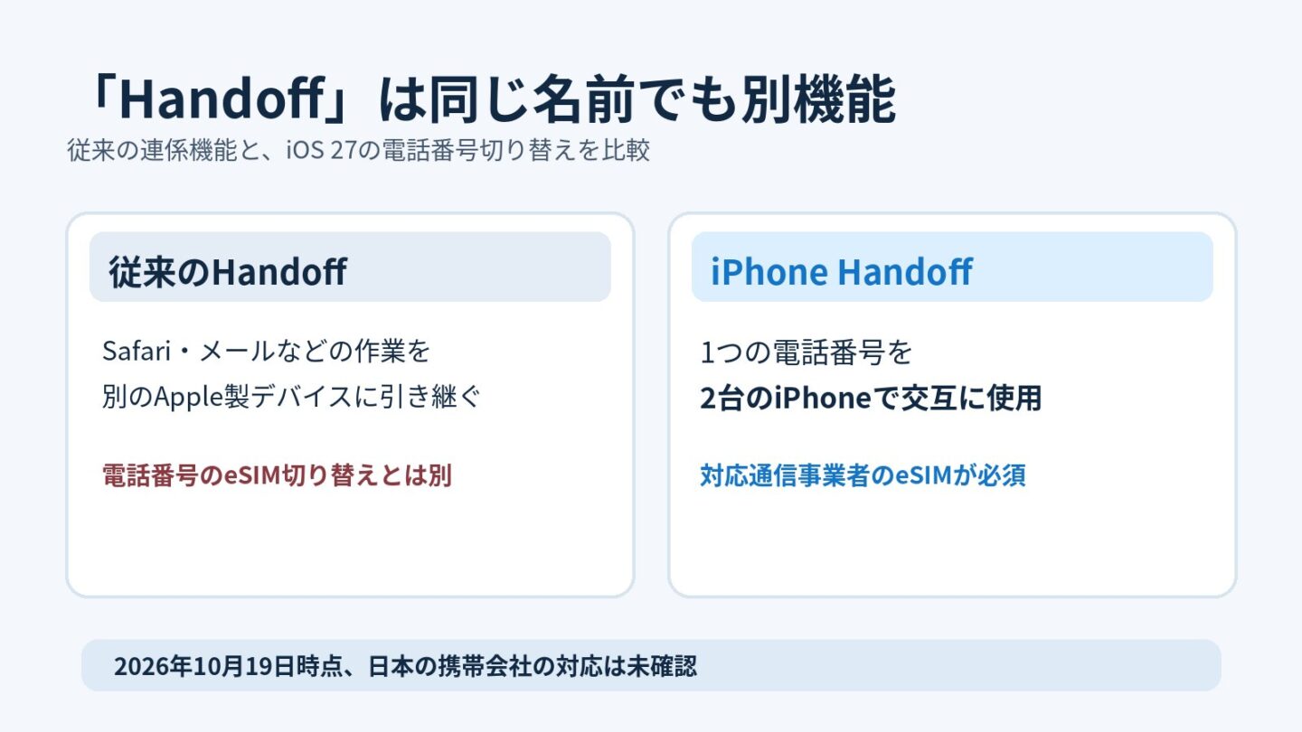 Appleの従来の作業引き継ぎ機能とiOS 27の電話番号切り替え機能の違いを説明した比較図