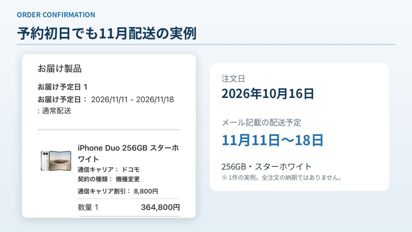 注文確認メールと、iPhone Duoの配送予定が2026年11月11日から18日と表示された事例