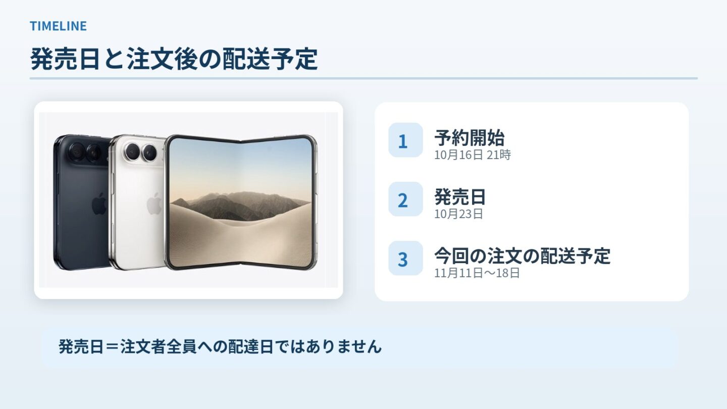 iPhone Duo発売日の10月23日と予約者の11月11日から18日の配送予定を比べた図