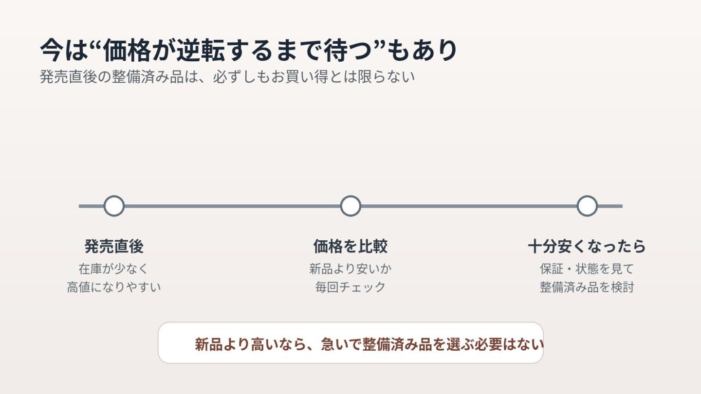 iPhone 18 Pro Max整備済み品は新品より安くなってから検討する流れ