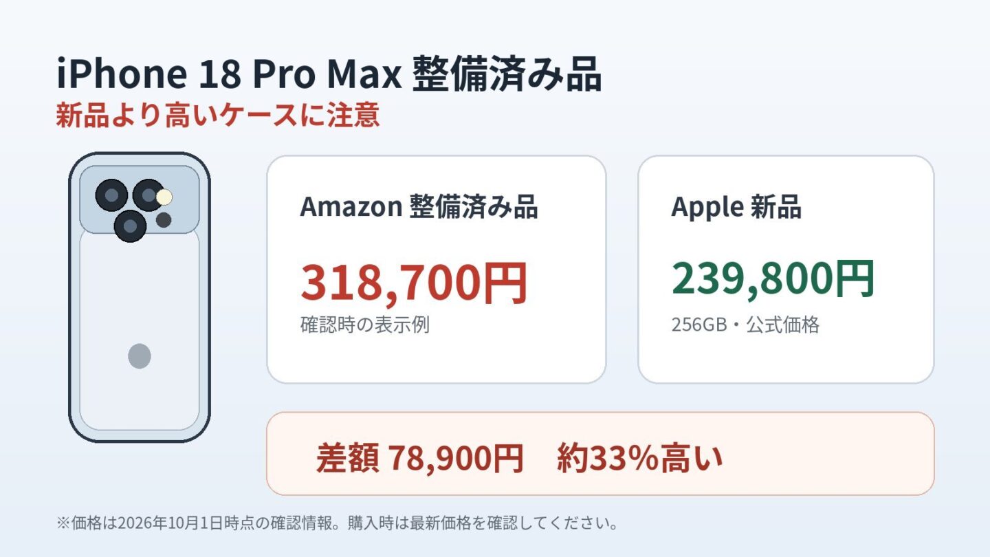 iPhone 18 Pro Max 256GBのAmazon整備済み品318,700円とApple新品239,800円の価格差